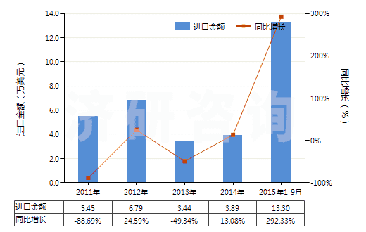 2011-2015年9月中國2-糠醛(HS29321200)進(jìn)口總額及增速統(tǒng)計
